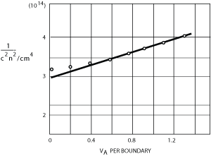 fige_4._capacitance-voltage_behavior_of_varisotr_resembles_a_speamonductor_aburoct-junction_reversed_biased_diode_diode