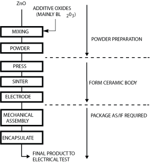 图_7._schematic_flow_diagram_of_littelfuse_varistor_fabrication